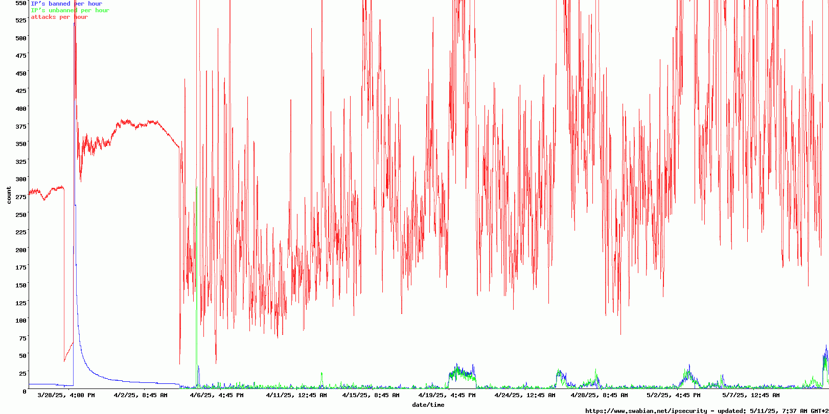 Banned IP's per hour + attacks per hour